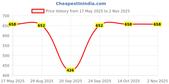 amazon.in jazzy pearls Winter Warm Fleece Ponytail Headband Ear Cover Ear Warmer Head Wear Black jazzy pearls Price History Graph from 17 May 2025 to 1 Nov 2025