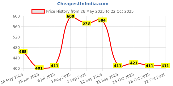 amazon.in atorse Winter Warm Fleece Ponytail Headband Ear Cover Ear Warmer Head Wear Black atorse Price History Graph from 26 May 2025 to 22 Oct 2025