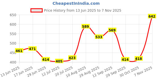 amazon.in club bollywood Winter Warm Fleece Ponytail Headband Ear Cover Ear Warmer Head Wear Black club bollywood Price History Graph from 13 Jun 2025 to 3 Nov 2025