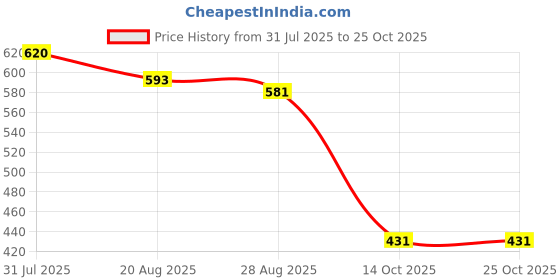 amazon.in heavenglow Winter Warm Fleece Ponytail Headband Ear Cover Ear Warmer Head Wear Black heavenglow Price History Graph from 31 Jul 2025 to 24 Oct 2025