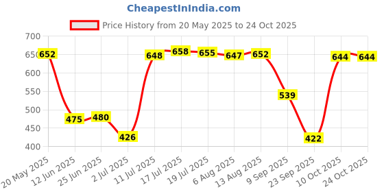 amazon.in bnf Winter Warm Fleece Ponytail Headband Ear Cover Ear Warmer Head Wear Black | Clothing, Shoes & Accessories | Womens Accessories | Hair Accessories bnf Price History Graph from 20 May 2025 to 24 Oct 2025