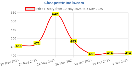 amazon.in club bollywood Winter Warm Fleece Ponytail Headband Ear Cover Ear Warmer Head Wear Black | Hair Accessories | Clothing, Shoes & Accessories | Womens Accessories club bollywood Price History Graph from 10 May 2025 to 2 Nov 2025