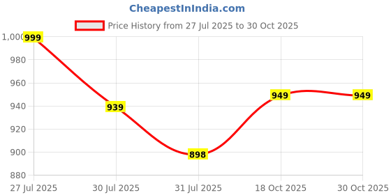 amazon.in bold n elegant Winter Warm Kniitted Wool V neck Stripe Fringe Tassel Poncho Wrap Shawl Sweater Cape Top for Girls & Women bold n elegant Price History Graph from 27 Jul 2025 to 30 Oct 2025