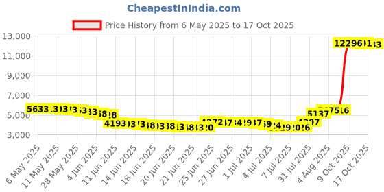 amazon.in wrapables Winter Warm Knitted Infinity Scarf and Beanie Hat wrapables Price History Graph from 6 May 2025 to 17 Oct 2025