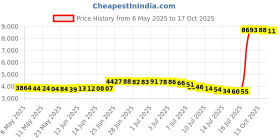 amazon.in wrapables Winter Warm Knitted Infinity Scarf and Beanie Hat Set, Yellow wrapables Price History Graph from 6 May 2025 to 17 Oct 2025