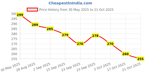 amazon.in classy wrap Winter Warm Leggings Thick Fleece for Women/Girl Super Warm Fake Translucent Woolen Fur Stockings | Thigh High Lined Sheer Thermal Jegging Tights classy wrap Price History Graph from 30 May 2025 to 21 Oct 2025