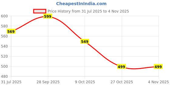 amazon.in trasa Winter Warm Stretchable Thermal Fleece Lined Leggings for Women/Girl - Translucent Woolen Thick Velvet Tights Thermal Pants - Waist Size : 26 to 34 Inch - Black trasa Price History Graph from 31 Jul 2025 to 3 Nov 2025