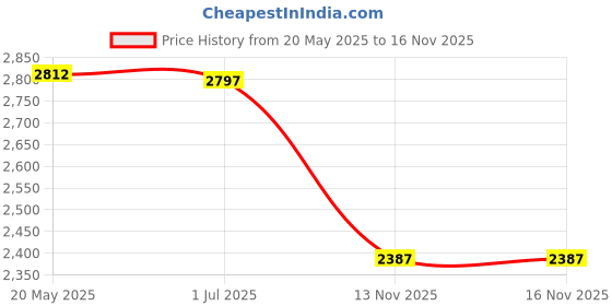 amazon.in Winter Warm Thermal Socks for Men Women, Busy Socks Extra Thick Insulated Heated Crew Boot Socks for Extreme Cold Weather busy socks Price History Graph from 20 May 2025 to 16 Nov 2025