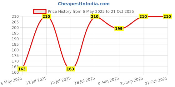 amazon.in zaysoo Winter Warm, TouchScreen Thermal Woolen Gloves for Men and Women zaysoo Price History Graph from 6 May 2025 to 21 Oct 2025