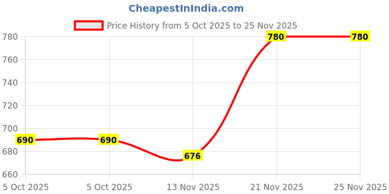 amazon.in dowin Winter Warmth Front Open Thermal Baby Suit for Winter Assorted | Pack of 3 dowin Price History Graph from 5 Oct 2025 to 25 Nov 2025