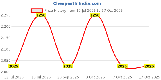 amazon.in twenty me Winter Wear Casual Wear Acrylic Blend Button Closure and with Two Side Pockets Long Cardigans for Women's twenty me Price History Graph from 12 Jul 2025 to 17 Oct 2025
