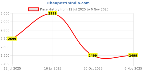amazon.in twenty me Winter Wear Casual Wear Acrylic Blend Soft & Warm Full Sleeve Solid Womens Long Coat (4354) twenty me Price History Graph from 12 Jul 2025 to 3 Nov 2025