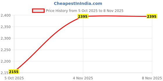 amazon.in twenty me Winter Wear Casual Wear Wool Blend Button Closure Soft & Warm Full Sleeve Women's Cardigans (4711) twenty me Price History Graph from 5 Oct 2025 to 7 Nov 2025