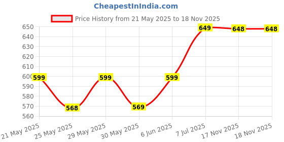 amazon.in chkokko Winter Wear Cotton Plain Full Sleeve Turtle Neck Regular Fit T Shirt For Men chkokko Price History Graph from 21 May 2025 to 18 Nov 2025