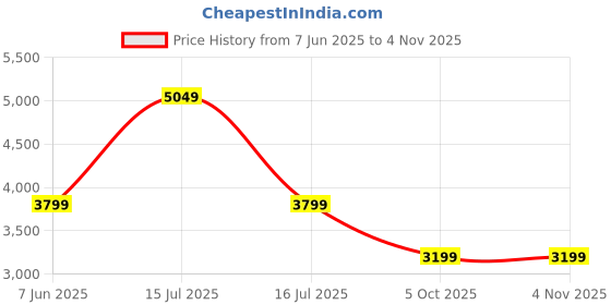 amazon.in chkokko Winter Wear Double Breasted Notch Lapel Tweed Pea Trench Long Coat For Men chkokko Price History Graph from 7 Jun 2025 to 3 Nov 2025