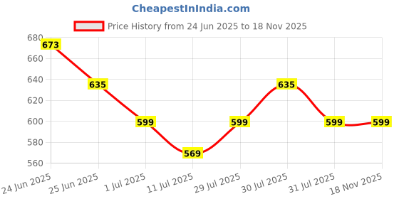 amazon.in ff Winter Wear Men's Thermal Bottom Lower Warmer | Winter Base Long Johns Underwear Ski Cold Weather for Heat Retention | Thermal Underwear Inner for Men ff Price History Graph from 24 Jun 2025 to 18 Nov 2025
