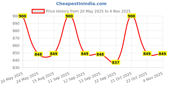 amazon.in ff Winter Wear Thermal Upper Vest and Bottom Lower Warmer Combo for Women Long Johns Underwear Set ff Price History Graph from 20 May 2025 to 3 Nov 2025