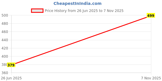 amazon.in jc jummy couture Winter Wear Warm Solid Lower Track Pants for Women's jc jummy couture Price History Graph from 26 Jun 2025 to 7 Nov 2025