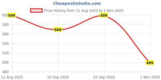 amazon.in sam-era winter winter slippers for men home use soft and warm slippers for women bedroom chappal footwear warm winter fur flipflop for home, kitchen room bedroom daily use sam-era Price History Graph from 11 Aug 2025 to 1 Nov 2025