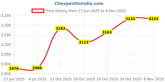 amazon.in captive decals Winter Wolf 2 pcs 4" Black Fused Glass Decals captive decals Price History Graph from 27 Jun 2025 to 7 Nov 2025