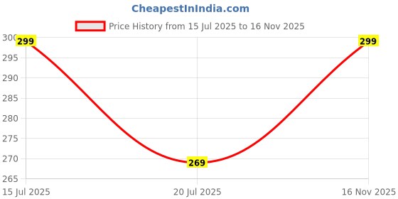 amazon.in the dds store Winter women's Girlknitted warm gloves candy color touch screen cute full finger weather cycling gloves the dds store Price History Graph from 15 Jul 2025 to 16 Nov 2025