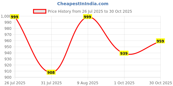 amazon.in bold n elegant Winter Woolen Shawl Collar Warm Open Front Poncho Cardigan Shrug Style Wrap with Tassel Fringe Hem and Sleeves for Women bold n elegant Price History Graph from 26 Jul 2025 to 30 Oct 2025