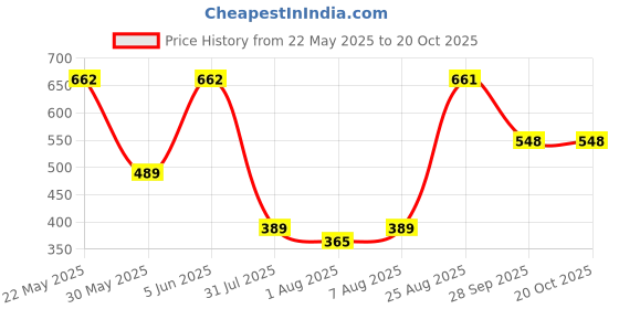 amazon.in dollar Wintercare Esteem Men's Thermal RN Vest & Trouser Set dollar Price History Graph from 22 May 2025 to 20 Oct 2025