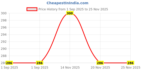 amazon.in dollar Wintercare Esteem Women's Thermal Under Elastic Trouser dollar Price History Graph from 1 Sep 2025 to 25 Nov 2025