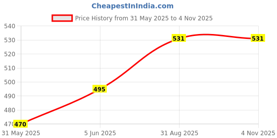 amazon.in dollar Wintercare Men's Thermal Round Neck Vest Set dollar Price History Graph from 31 May 2025 to 1 Nov 2025
