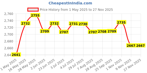 amazon.in Winterizing Air Pillow Cushion Floating 4X4 Foot for Outdoor Swimming Pool | Yard, Garden & Outdoor Living | Pools & Spas | Pool Equipment & Parts | Other Pool Equipment & Parts Price History Graph from 1 May 2025 to 26 Nov 2025