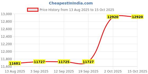 amazon.in Winters Digital Pressure Gauge for Commercial and Industrial Application, Paper Industries | Model: DPG (Range: 0 to 400 Bar / 0 to 5801 Psi) Price History Graph from 13 Aug 2025 to 15 Oct 2025