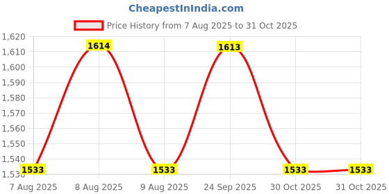 amazon.in WINTERSKIN | Mens |Heavyweight Thermal Set (Top and Bottom) | Full Sleeves | Fur Inside | Round Neck winterskin Price History Graph from 7 Aug 2025 to 31 Oct 2025