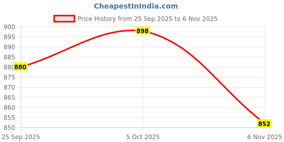 amazon.in ewools winterwear Men's Woolen Hair Cardigan Sweaters ewools Price History Graph from 25 Sep 2025 to 6 Nov 2025
