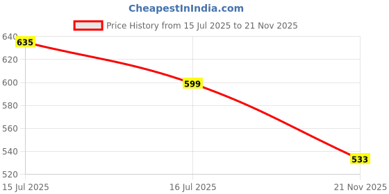 amazon.in ff Winterwear Thermal Vest for Men, Long Sleevs Upper Innerwear Warmer Round Nack Vest for Winters ff Price History Graph from 15 Jul 2025 to 21 Nov 2025