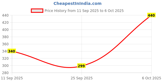 amazon.in Wintex Prime 2 Ply Facial Tissues Box/ Best Deal/ 100% Pure- 100 Pulls Per Box- ( Pack Of 5 ) Price History Graph from 11 Sep 2025 to 6 Oct 2025