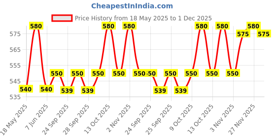 amazon.in Wintex ULTRA 4 Ply Kitchen Paper Towels/Rolls (White) (Set of 4 Rolls) wintex Price History Graph from 18 May 2025 to 1 Dec 2025