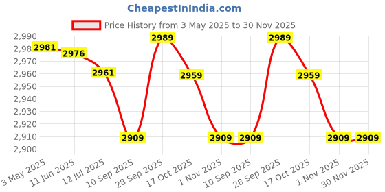 amazon.in WINTI 2Pcs Stair Stepper Pedal Under Desk Elliptical Seated Elliptical Nonslip Pad winti Price History Graph from 3 May 2025 to 30 Nov 2025