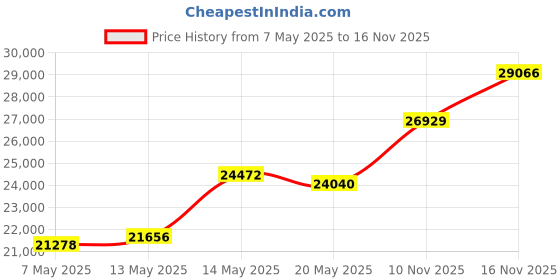 amazon.in WintMing 70L Camping Hiking Backpack Molle Rucksack Waterproof Traveling Daypack, No Internal Frame Price History Graph from 7 May 2025 to 16 Nov 2025