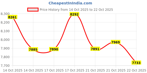 amazon.in w wintming WintMing 70L Camping Hiking Backpack Molle Rucksack Waterproof Traveling Daypack, No Internal Frame w wintming Price History Graph from 14 Oct 2025 to 22 Oct 2025