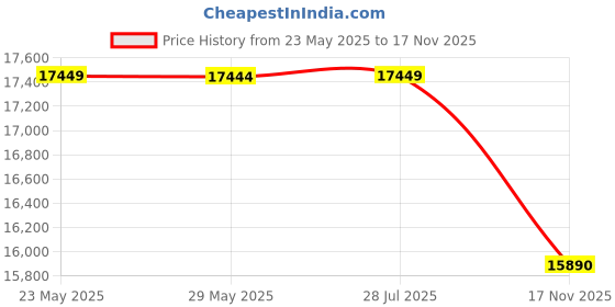 amazon.in winvote Thermal Underwear for Women Set Long Johns Fleece Lined Soft Cold Weather Warm Base Layer Winter Pajamas Top Bottom winvote Price History Graph from 23 May 2025 to 17 Nov 2025