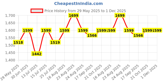 amazon.in WinWoodsAgri Wheat Grass Tray - Growing Microgreen Tray, Hydroponics, Seedling Stater for Greenhouse, Wheat Grass Tray, Paddy Tray, Pro Tray (10 Peice Pack) Price History Graph from 29 May 2025 to 30 Nov 2025