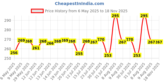 amazon.in Wipe ME Anti-Bacterial Wet Wipes for Dogs & Cats | Cleansing, Deodorising & Grooming Wipes | Lavender Essential, Vitamin E & Olive Oil | Natural Extracts & Actives (Pack of 3) Price History Graph from 6 May 2025 to 18 Nov 2025