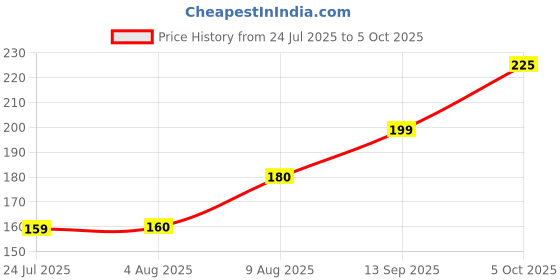 amazon.in Wiper Arm & Blade Assembly for Bajaj RE Compact 2S, 4S, and Optima models | Black Colour | ARIHANT WIPERS Price History Graph from 24 Jul 2025 to 5 Oct 2025