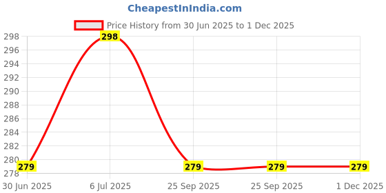 amazon.in Wiper - FEDORA 360° Rotatable Cleaning Glass Wiper Window Cleaner, Silicone Squeegee for Bathroom, Windows, and Car Glass, Window Squeegee, Mirror Scraper Brush with Soft Rubber (Multicolor) Price History Graph from 30 Jun 2025 to 1 Dec 2025