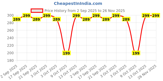 amazon.in Wipness Detox Foot Patches – 1 Box (10 Patches) Cleansing Toxin Remover Foot Pads | 100% Natural Herbal Ingredients | Detoxify, Stress Relief & Better Sleep | For Men & Women Price History Graph from 2 Sep 2025 to 26 Nov 2025