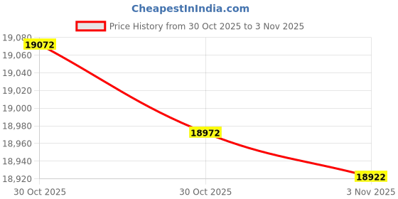 amazon.in WIPRIME DTF Ink Premium 5 x 250 ml Heat Transfer Ink Kit for Conversion Refill for Printhead L1800, R2400, L800, 1430, P400, P800, R2000, XP-15000 All DTF Printers (White, Cyan, Magenta, Yellow, Black Price History Graph from 30 Oct 2025 to 3 Nov 2025