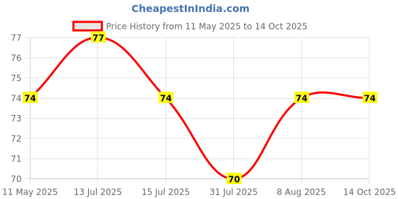 amazon.in wipro 0.5W LED Cool Day Light Lamp, Pack of 2, (N10001) wipro Price History Graph from 11 May 2025 to 12 Oct 2025