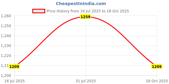 amazon.in wipro 10 Amp LED Strip Driver | LED Strip Connector | for Indoor Strip Light, 12V DC Output (Pack of 1) Price History Graph from 16 Jul 2025 to 18 Oct 2025