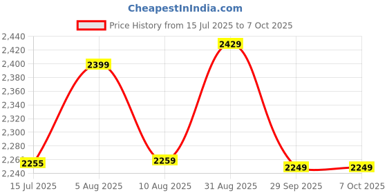 amazon.in wipro 10 Amp LED Strip Driver | LED Strip Connector | for Indoor Strip Light, 12V DC Output (Pack of 2) Price History Graph from 15 Jul 2025 to 6 Oct 2025