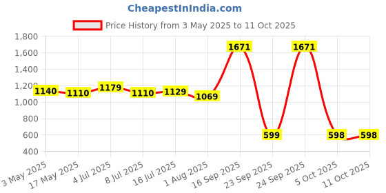 amazon.in Wipro 10 Amp Smart Plug wipro Price History Graph from 3 May 2025 to 10 Oct 2025
